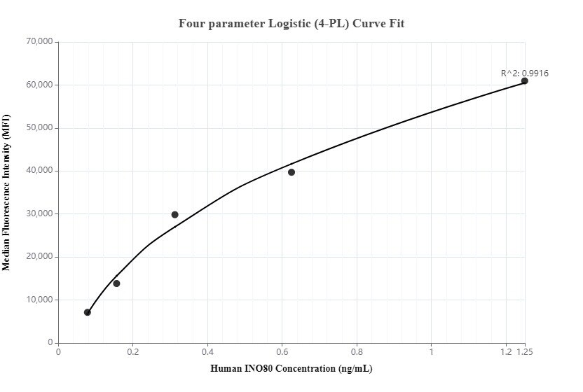 Cytometric bead array standard curve of MP00159-2